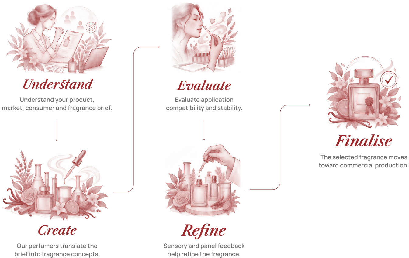 Our Process: Understand, Create, Evaluate, Refine, Finalise